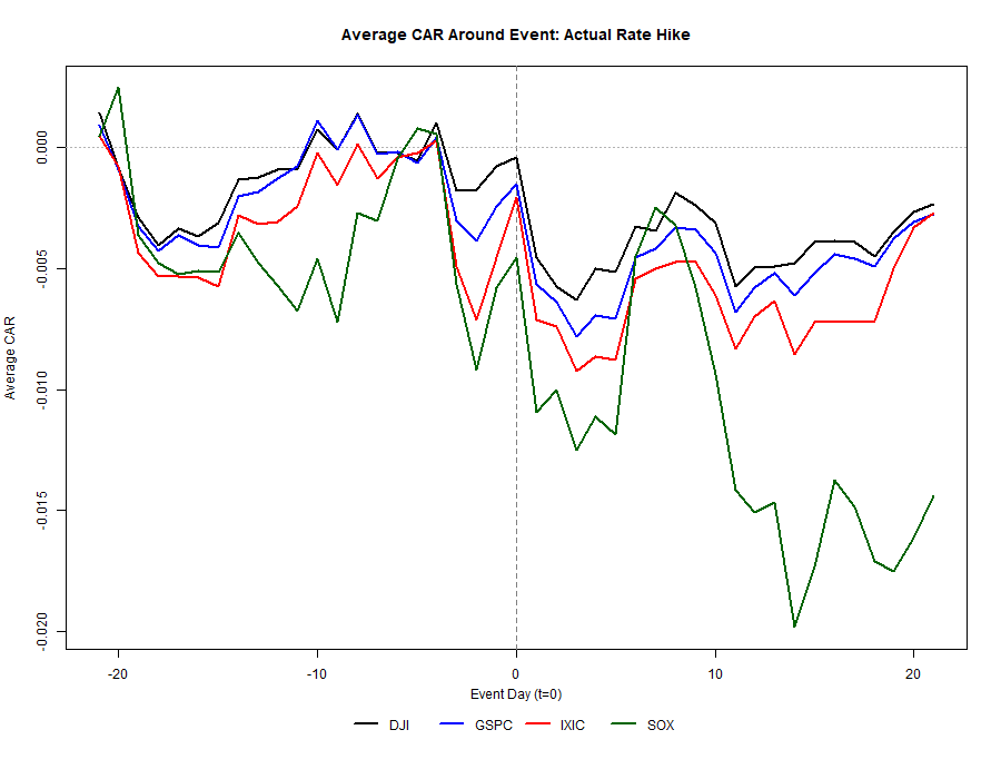 Average CAR Around Event: Actual Rate Hike