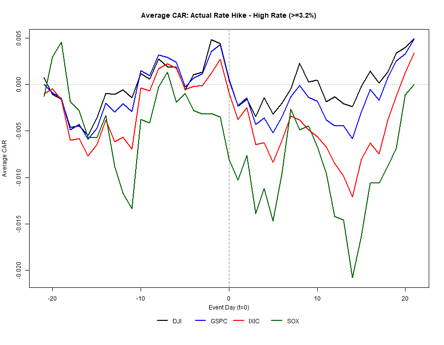 Average CAR: Actual Rate Hike - High Rate