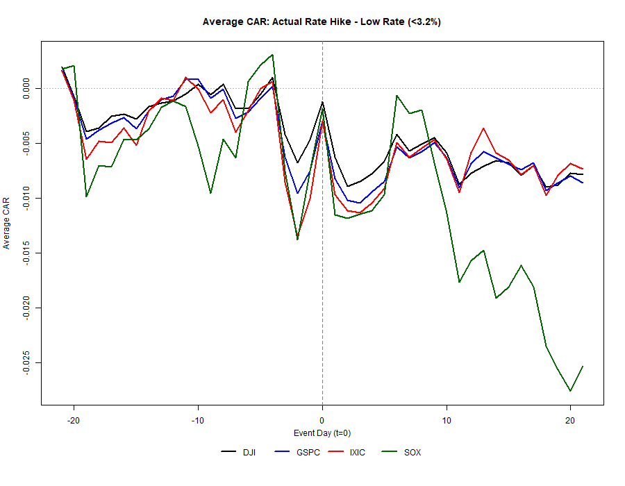 Average CAR: Actual Rate Hike - Low Rate