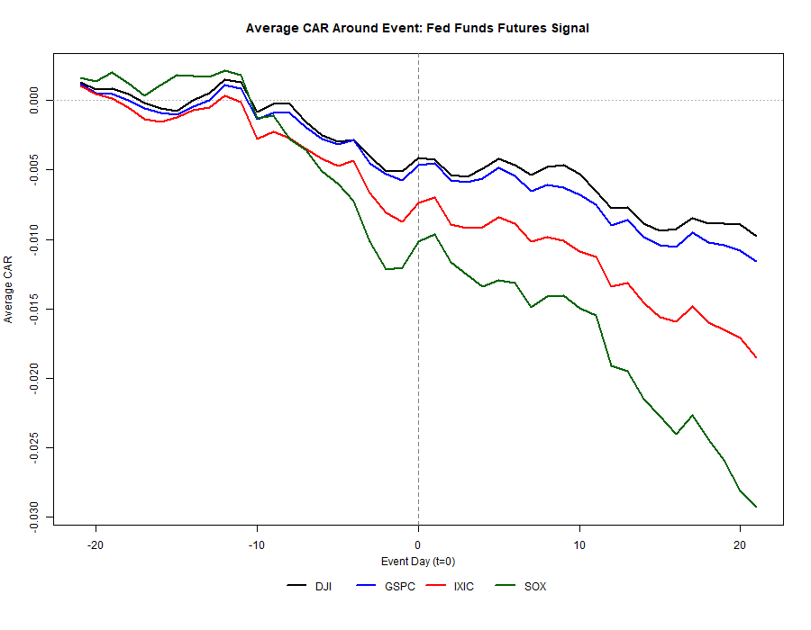 Average CAR Around Event: Fed Funds Futures Signal