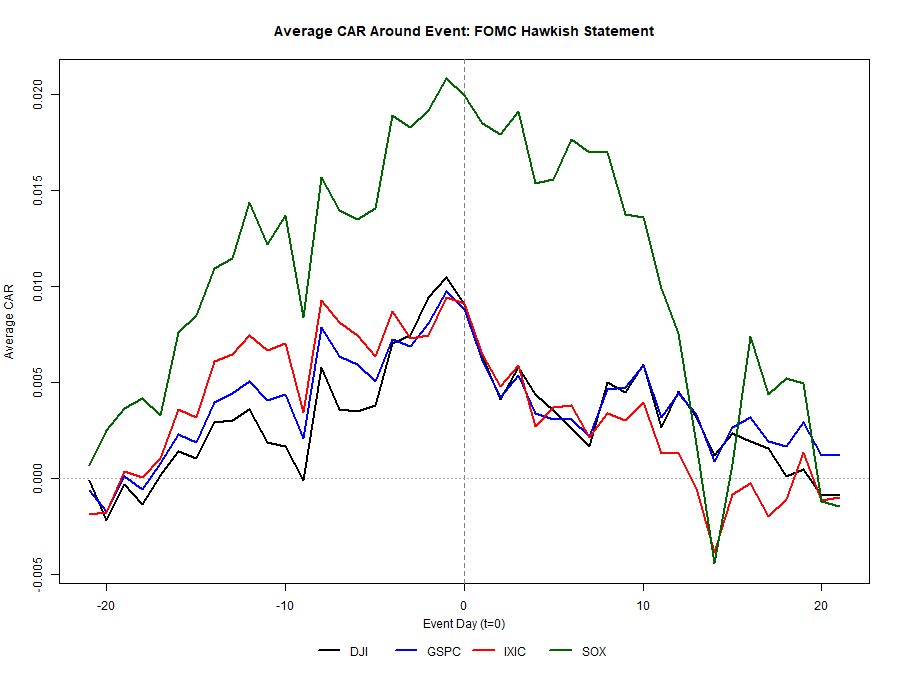 Average CAR Around Event: FOMC Hawkish Statement